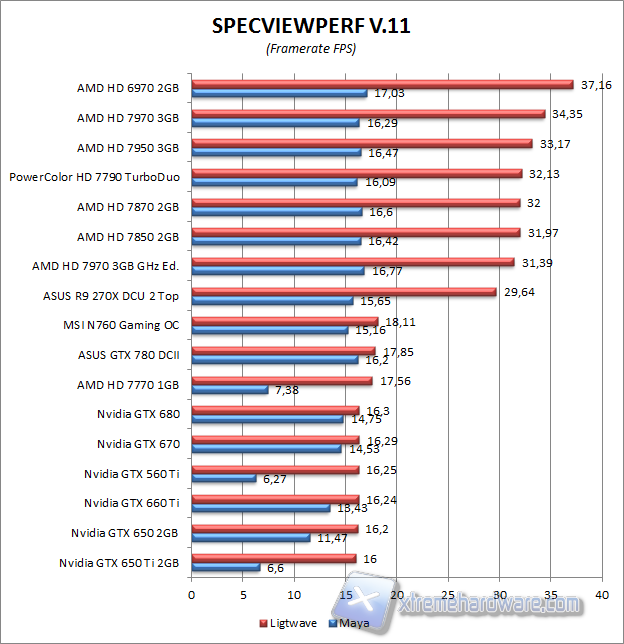 specviewperf 3